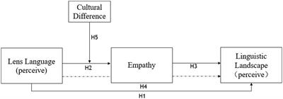 Exploring the mechanism of empathy on lens language and linguistic landscape on movie-induced tourism: The moderating effect of cultural differences